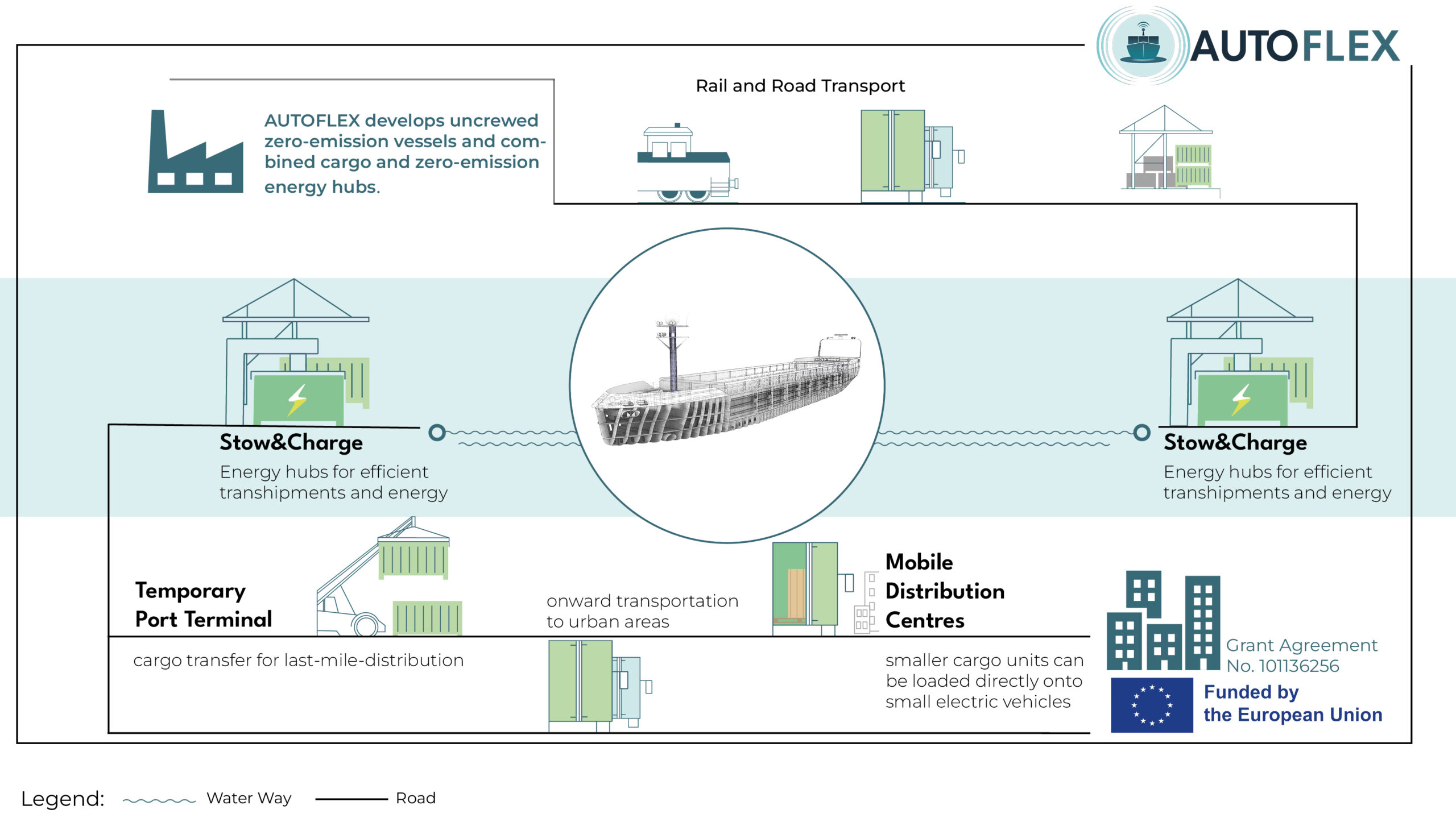 Infographic of the AUTOFLEX Project funded by the EU