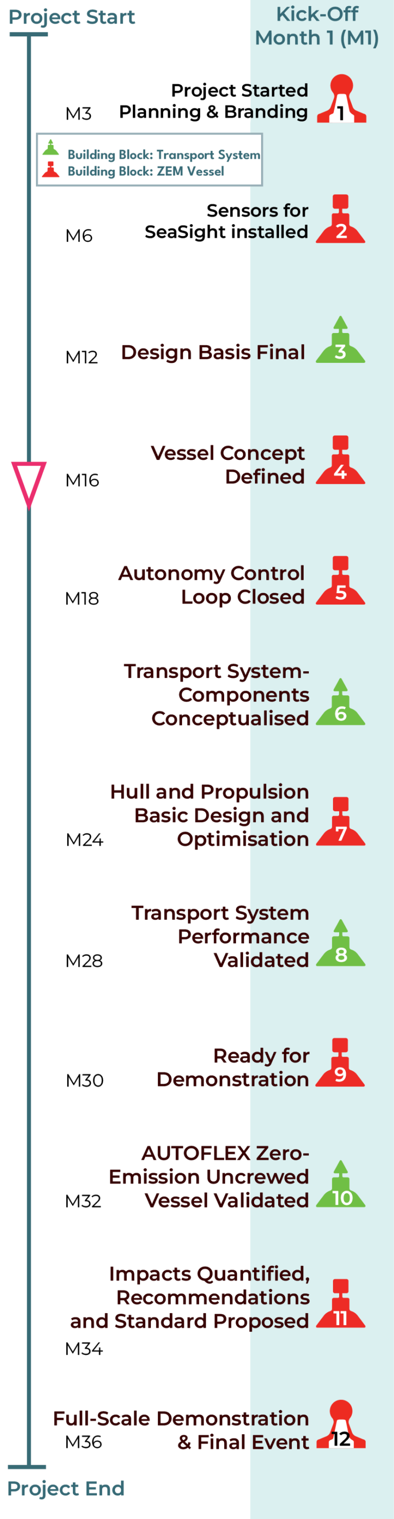 Milestones of the AUTOFLEX Project. In month 16 the milestone 'Vessel Concept Defined' was passed.