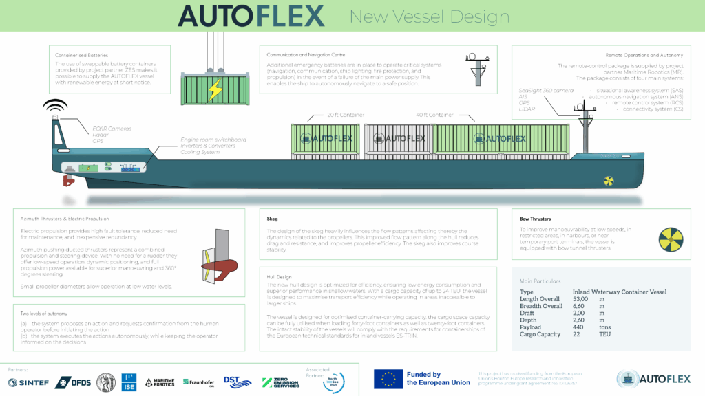 The infographic highlights all important parts of the AUTOFLEX vessel Oskar 2.0 Battery Container, Technology for remoter operations, a bow thruster and azimuth thrusters