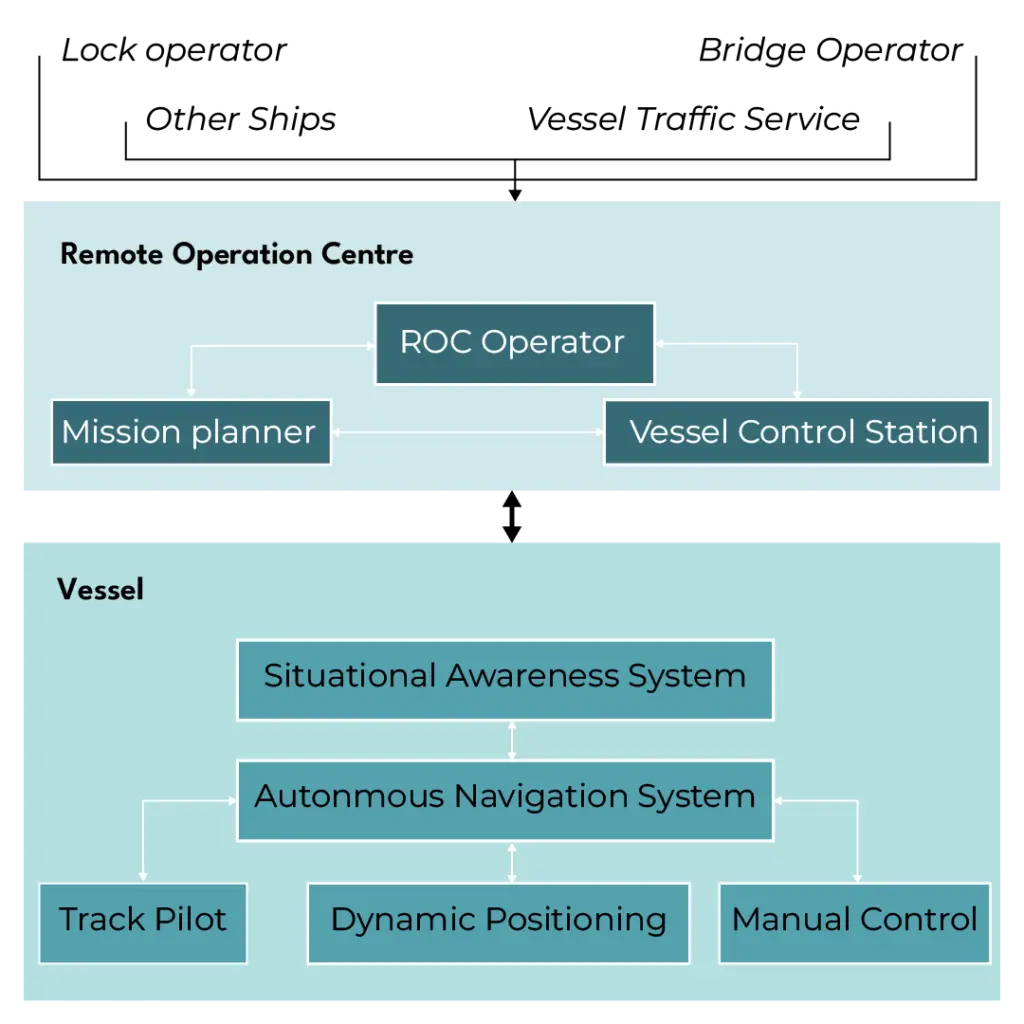 Mission Exchange Concept. Exchange between the unmanned vessel, the remote operation centre and the surrounding environment.