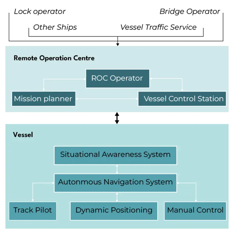 Mission Exchange Concept. Exchange between the unmanned vessel, the remote operation centre and the surrounding environment.